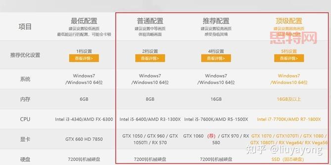 想玩绝地求生，配置怎么选？  到底需要什么配置才能吃鸡？
