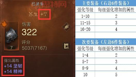 奥拉索斯战纪装备字首:强化等级提升,属性飙升!