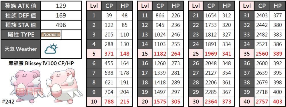 Pokemon Go CP计算公式：战斗力影响因素