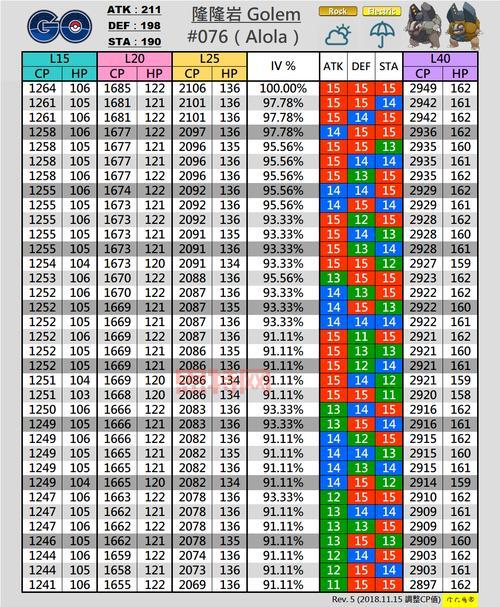 Pokemon Go CP计算公式:战斗力影响因素