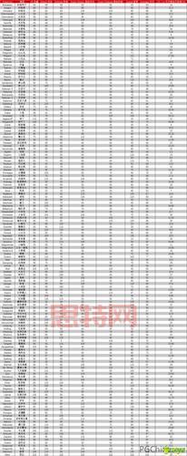 Pokemon Go CP计算公式:战斗力影响因素