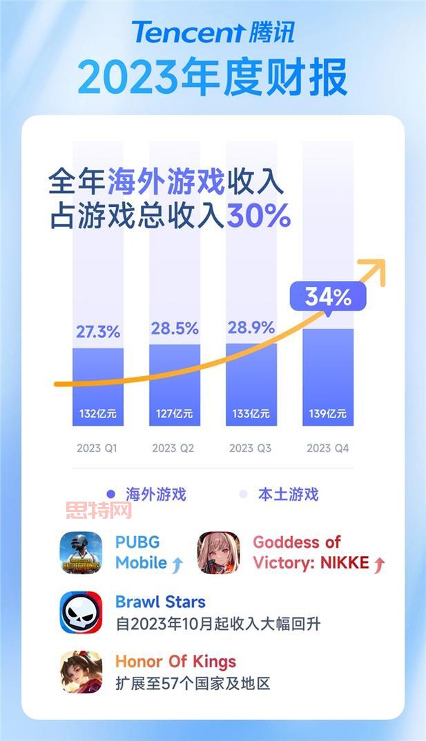 腾讯游戏：从《王者荣耀》到《和平精英》，引领移动电竞潮流