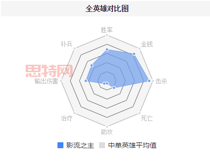 影流之主劫出装解析:穿甲暴击,秒人利器!