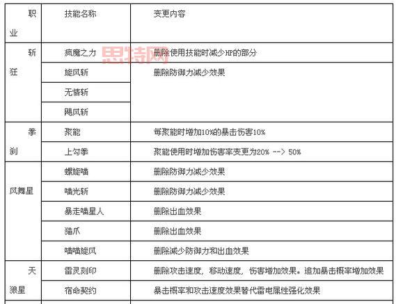 疾风之刃魅罗刹加点攻略：222术印加点精华分享