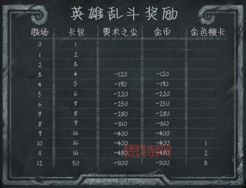 炉石英雄乱斗：如何才能赢取50包卡牌和3张传说级金卡？