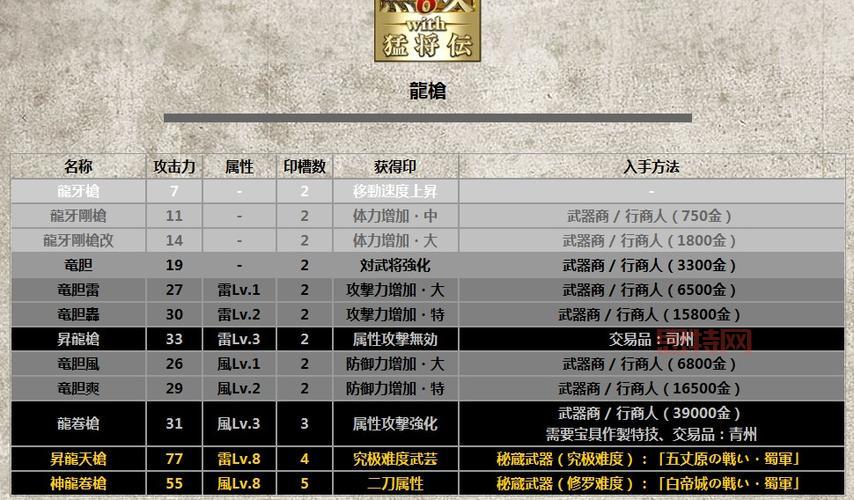 三国无双310级武器解析：挑战高难度关卡，轻松获得顶级装备