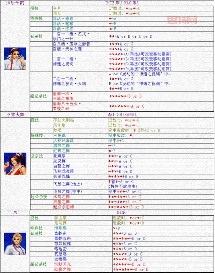 拳皇13全人物出招表与技巧分享