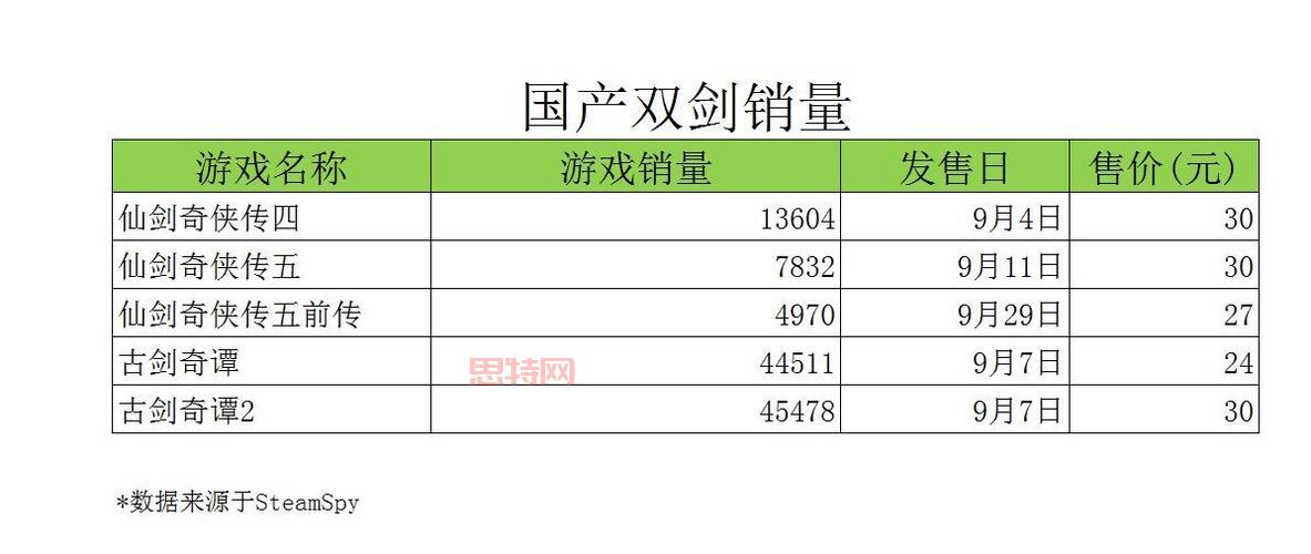 古剑奇谭2销量飙升,腾讯TGP平台助力强劲表现