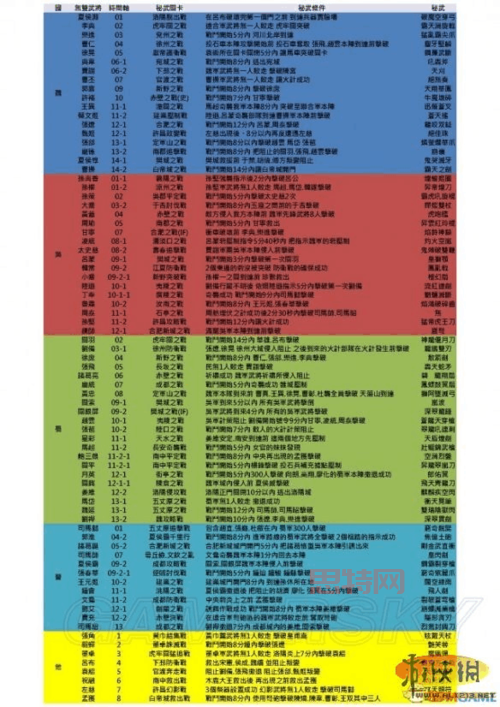 真三国无双7六星秘武全角色解锁条件一览