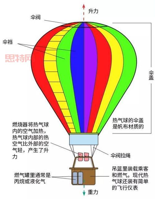热气球是如何飞起来的？深入解析热气球的工作原理
