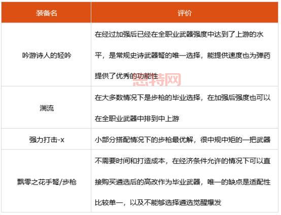 DNF弹药专家装备推荐:如何选择更佳武器与套装