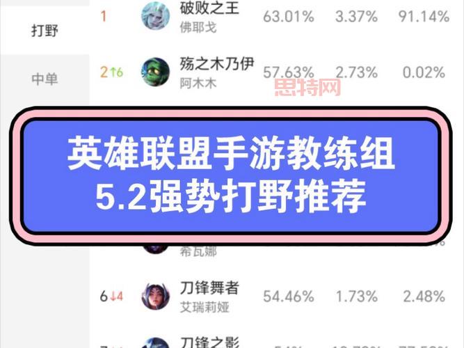 2023哪些打野是版本答案？lol强势打野推荐！