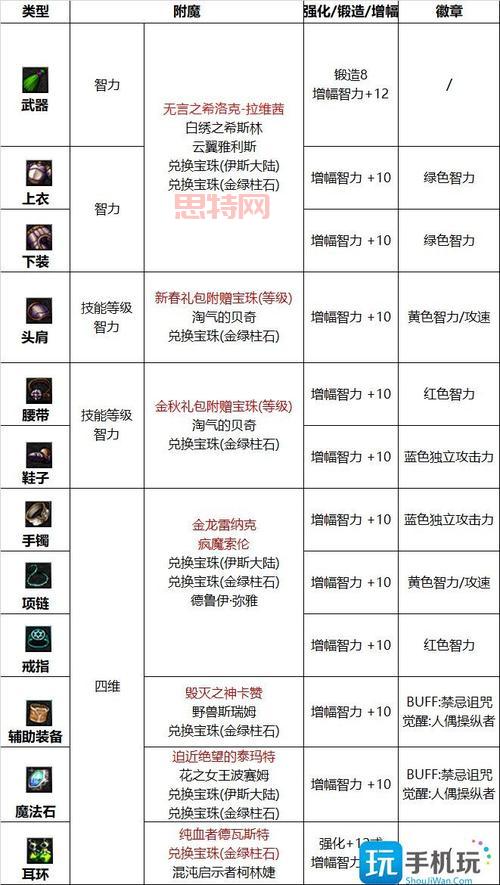 dnf称号附魔宝珠2022选哪个?最强宝珠搭配推荐!