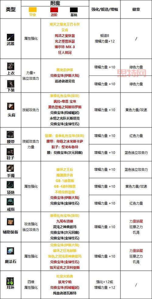 dnf称号附魔宝珠2022选哪个?最强宝珠搭配推荐!