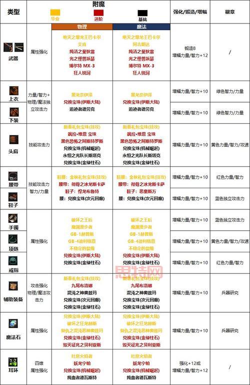 dnf称号附魔宝珠2022选哪个?最强宝珠搭配推荐!