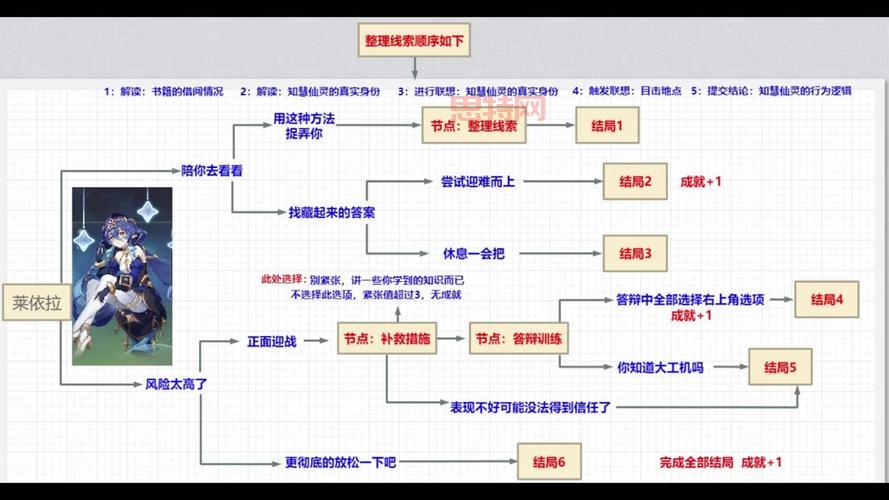 原神犬五郎邀约任务一图流，快速解锁5结局3成就技巧分享