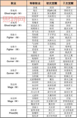 DNF黑暗武士转职详解：转什么好？技能与玩法全解析