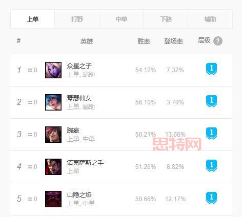 上单奶妈崛起：韩服风靡的上分秘密武器