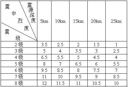 地震震级有几级？九个震级等级全面解析
