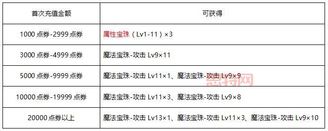 新弹弹堂媒体礼包获取 与新手指南