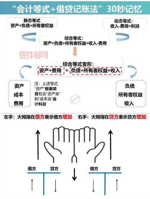 借贷记账法的核心理论依据：资产=负债+所有者权益