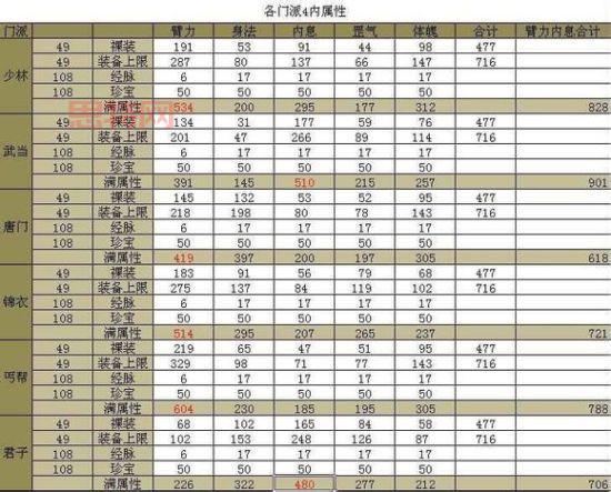 九阴真经极乐谷经脉怎么弄，不同阶段怎么搭配？
