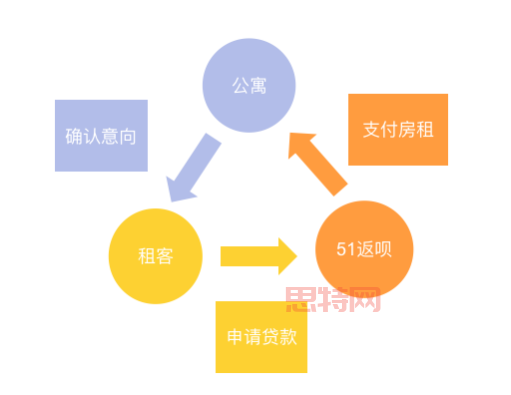 会分期如何帮助租客实现月付房租?