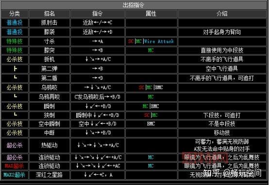 拳皇2002出招表，一篇文章掌握所有人物技能！