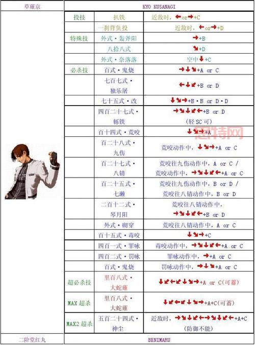 拳皇2002出招表，一篇文章掌握所有人物技能！
