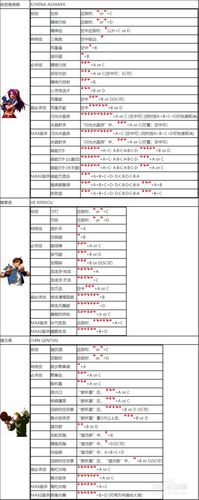 拳皇2002出招表，一篇文章掌握所有人物技能！