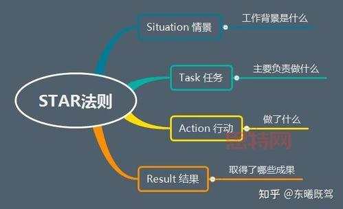 工作经历怎么写？掌握STAR法则，轻松展示职业成就