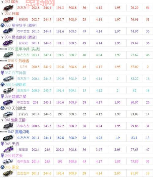      飞车S车大全，最强S车排行榜，性能手感大比拼！