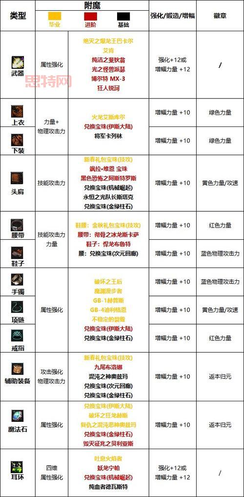 dnf上衣附魔宝珠买哪个？高性价比附魔宝珠推荐