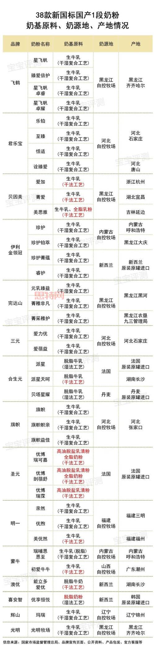 奶粉怎么分段？不同阶段奶粉选择指南