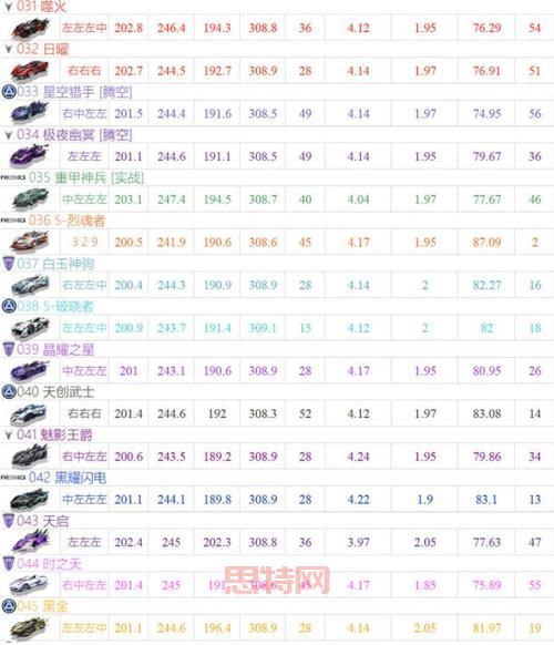 qq飞车手游哪个a车好用？实测数据告诉你！