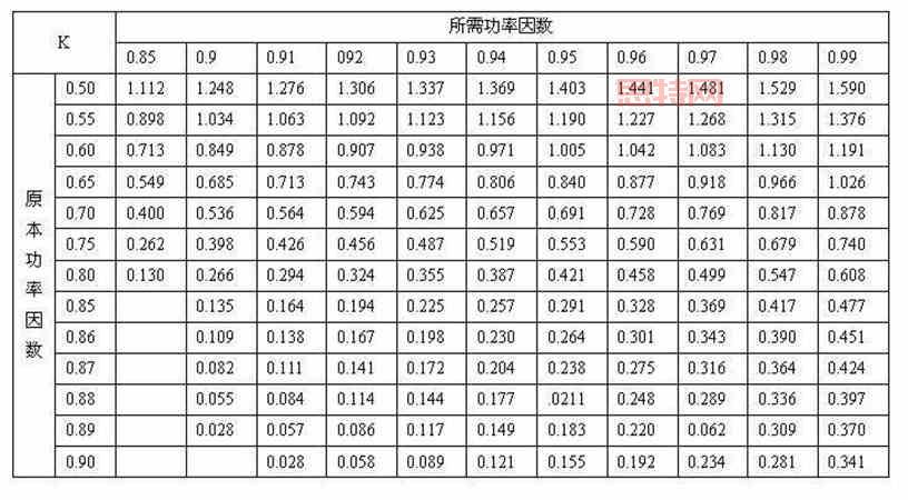功率因数的定义与重要性:为什么电力系统要提高功率因数?