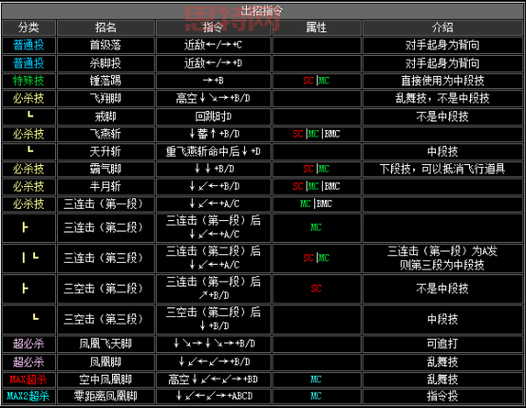 拳皇2002隐藏出招表大全：掌握所有隐藏招式
