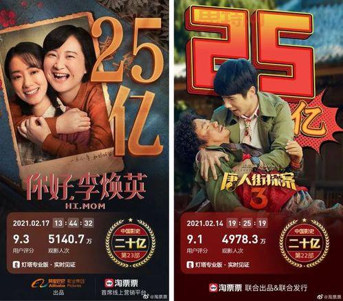 你好李焕英票房突破40亿，成功逆袭唐人街探案3