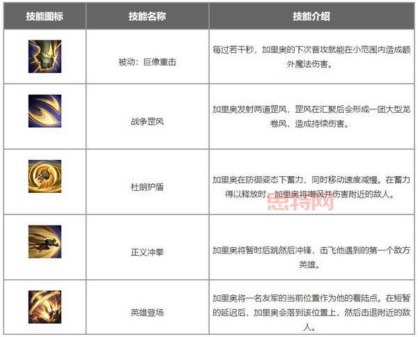 加里奥出装2022符文怎么搭配？看高手怎么玩！