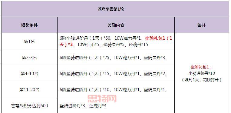 斗战神70级套装     流程详解，快速提升战力！