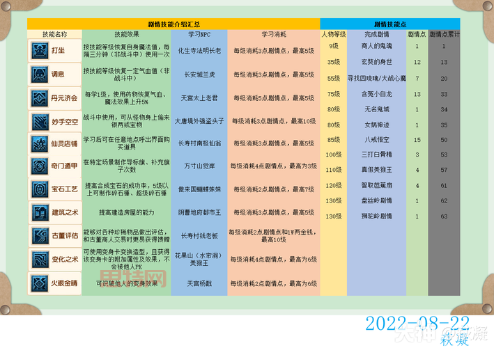 梦幻西游剧情点任务哪些？快速获取剧情点攻略大全！