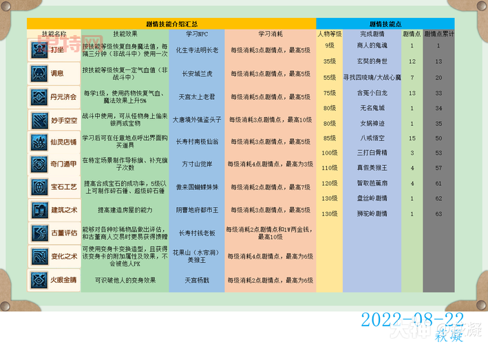 梦幻西游剧情点任务哪些？快速获取剧情点攻略大全！