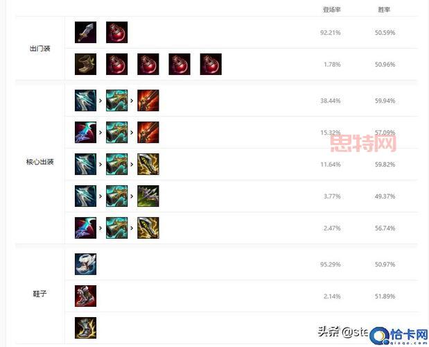 S11光辉辅助天赋符文怎么选？彗星法辅对线消耗