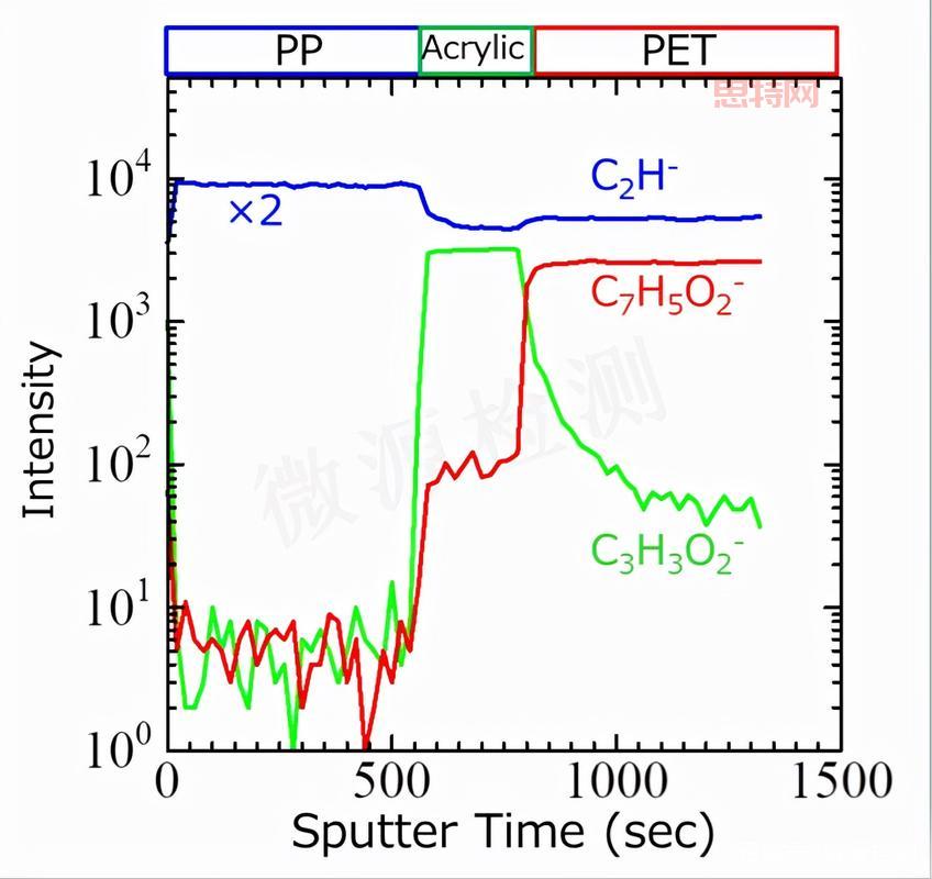 深入了解Sims与二次离子质谱技术的惊人关联