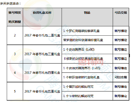 DNF2017春节套礼包解析:猎龙者时装与礼包内容详解
