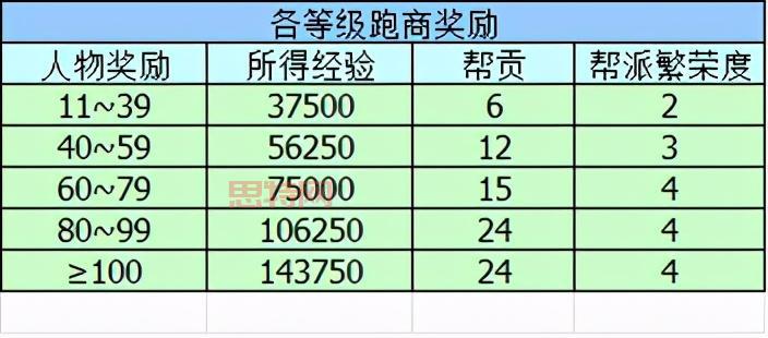 梦幻西游跑商路线怎么选?这份最快路线图你一定要看!