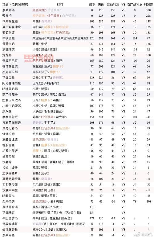 摩尔庄园浆果浓汤怎么做？完整食谱与材料一览