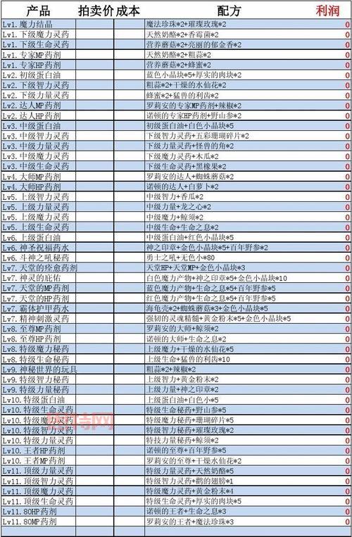 dnf炼金术师9级以上怎么升级？学会这些     一天满级！