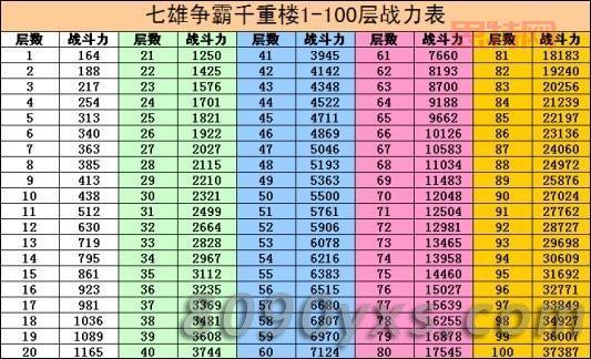 想知道七雄重楼战力?这份详细战力表给你答案!