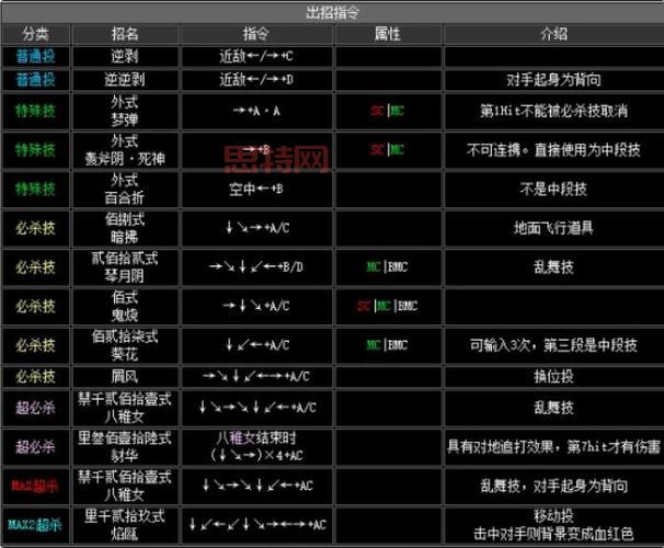 拳皇1.6出招表来了！各角色出招指令详细介绍！